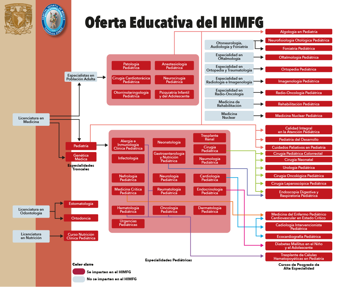 Oferta educativa HIMFG